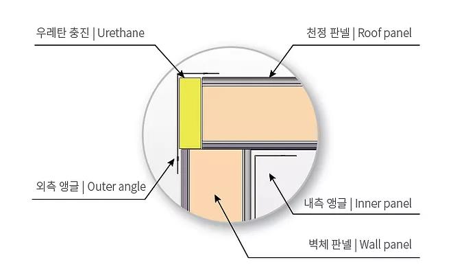 수직 패널과 지붕 사이에 체결 코너 조인트는 동일 재질의 구성